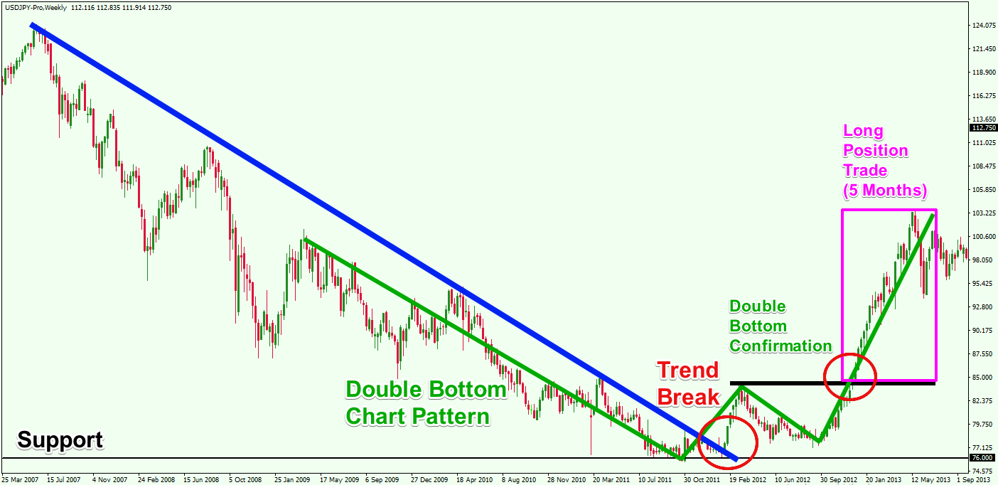 position trading chart